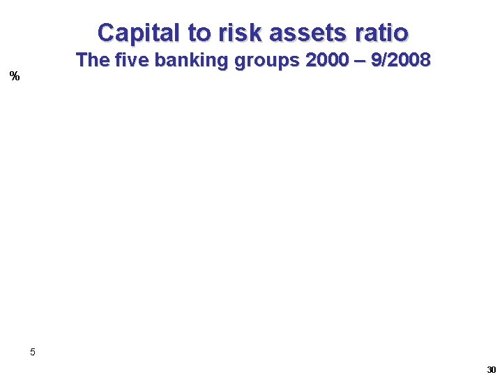 Capital to risk assets ratio The five banking groups 2000 – 9/2008 % 5