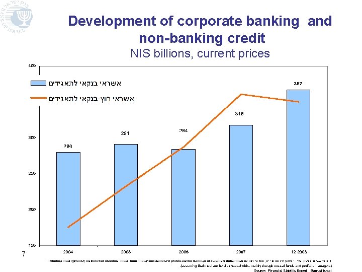 Development of corporate banking and non-banking credit NIS billions, current prices 7 