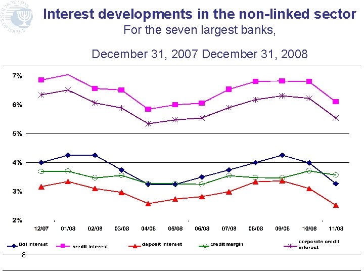 Interest developments in the non-linked sector For the seven largest banks, December 31, 2007