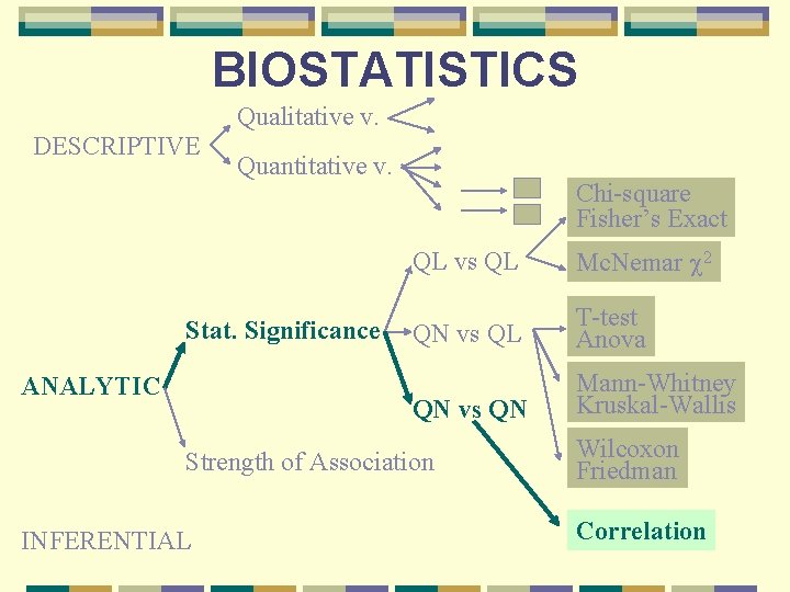 BIOSTATISTICS Qualitative v. DESCRIPTIVE Quantitative v. Stat. Significance ANALYTIC Chi-square Fisher’s Exact QL vs