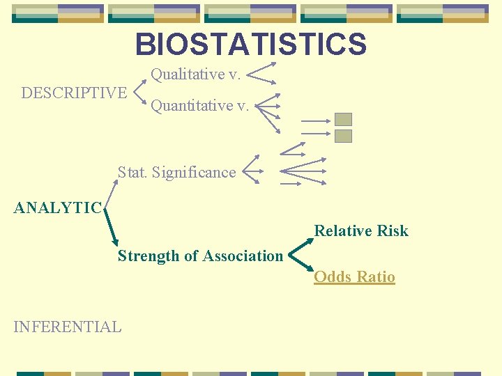 BIOSTATISTICS Qualitative v. DESCRIPTIVE Quantitative v. Stat. Significance ANALYTIC Relative Risk Strength of Association