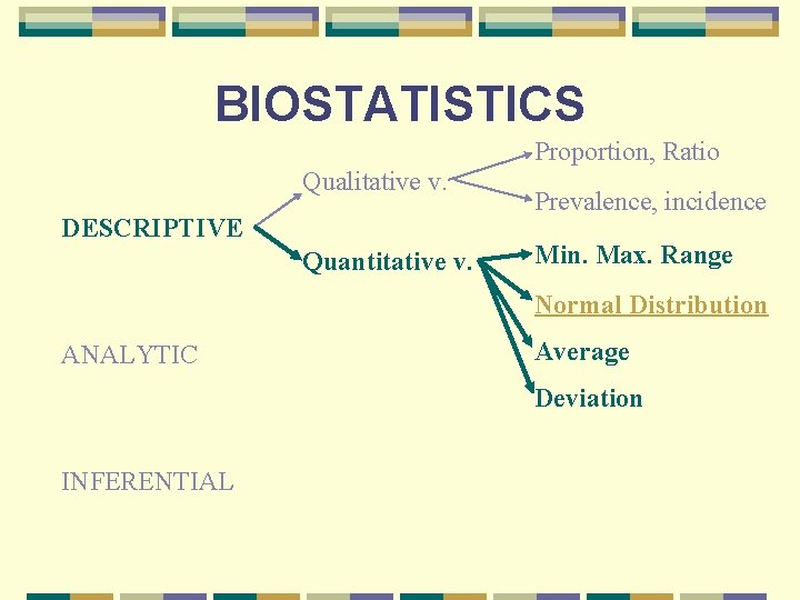 BIOSTATISTICS Proportion, Ratio Qualitative v. DESCRIPTIVE Quantitative v. Prevalence, incidence Min. Max. Range Normal