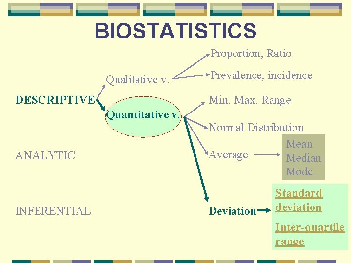 BIOSTATISTICS Proportion, Ratio Qualitative v. DESCRIPTIVE Min. Max. Range Quantitative v. ANALYTIC INFERENTIAL Prevalence,