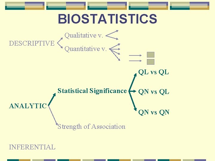 BIOSTATISTICS Qualitative v. DESCRIPTIVE Quantitative v. QL vs QL Statistical Significance ANALYTIC QN vs