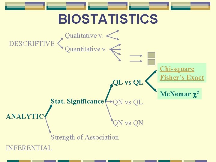 BIOSTATISTICS Qualitative v. DESCRIPTIVE Quantitative v. QL vs QL Stat. Significance ANALYTIC Chi-square Fisher’s