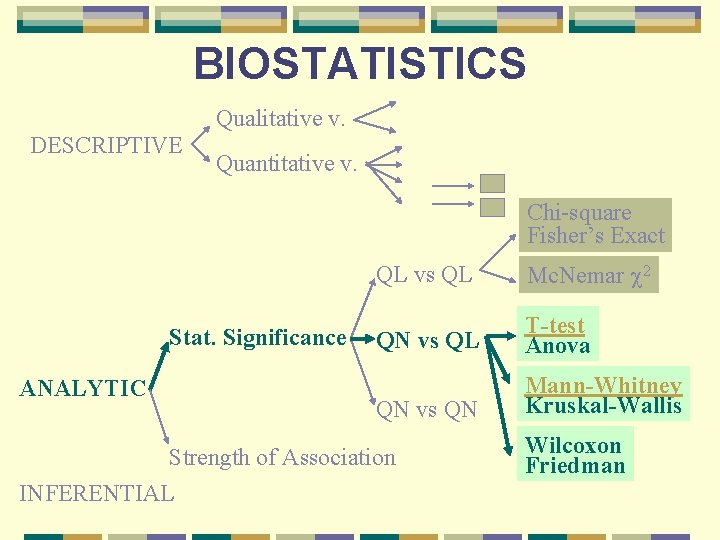 BIOSTATISTICS Qualitative v. DESCRIPTIVE Quantitative v. Chi-square Fisher’s Exact Stat. Significance ANALYTIC QL vs