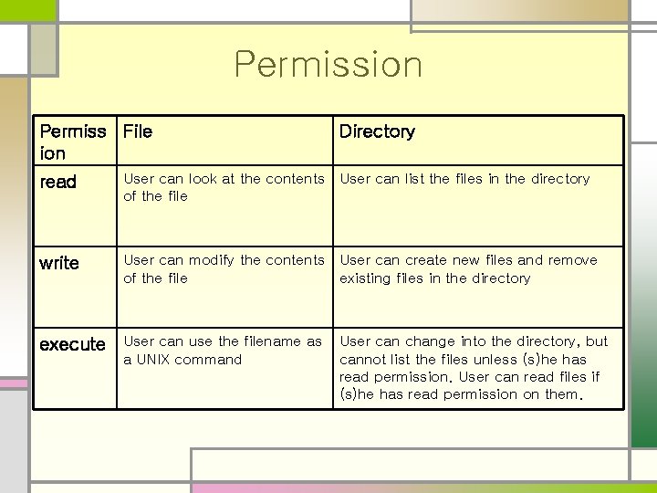Permission Permiss File ion Directory read User can look at the contents User can Permission Permiss File ion Directory read User can look at the contents User can