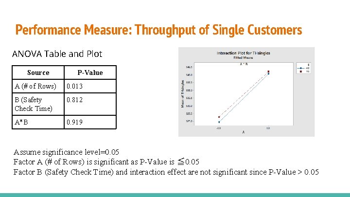 Performance Measure: Throughput of Single Customers ANOVA Table and Plot Source P-Value A (#