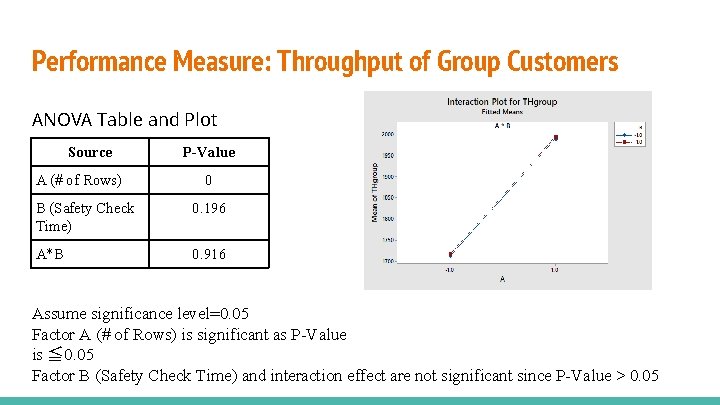 Performance Measure: Throughput of Group Customers ANOVA Table and Plot Source A (# of