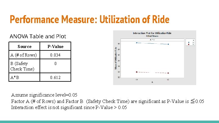 Performance Measure: Utilization of Ride ANOVA Table and Plot Source P-Value A (# of
