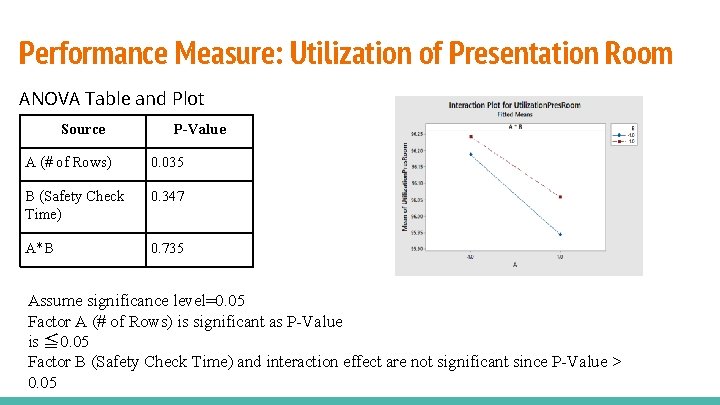 Performance Measure: Utilization of Presentation Room ANOVA Table and Plot Source P-Value A (#
