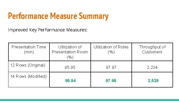 Performance Measure Summary Improved Key Performance Measures: Presentation Time (min) 12 Rows (Original) 14