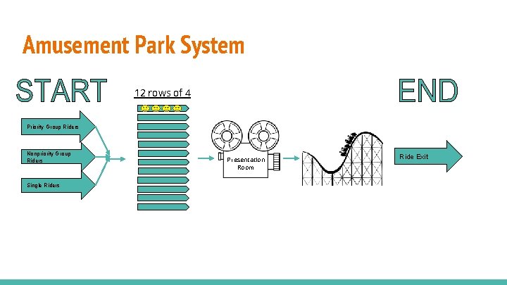 Amusement Park System 12 rows of 4 Priority Group Riders Nonpriority Group Riders Single