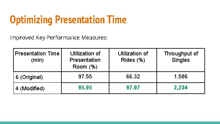 Optimizing Presentation Time Improved Key Performance Measures: Presentation Time (min) Utilization of Presentation Room