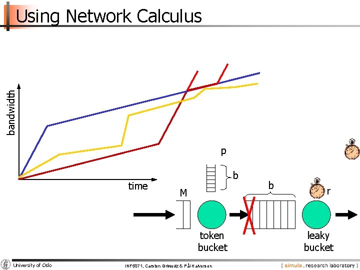 bandwidth Using Network Calculus p time b M token bucket University of Oslo INF