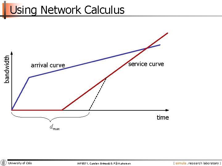 bandwidth Using Network Calculus arrival curve service curve time dmax University of Oslo INF