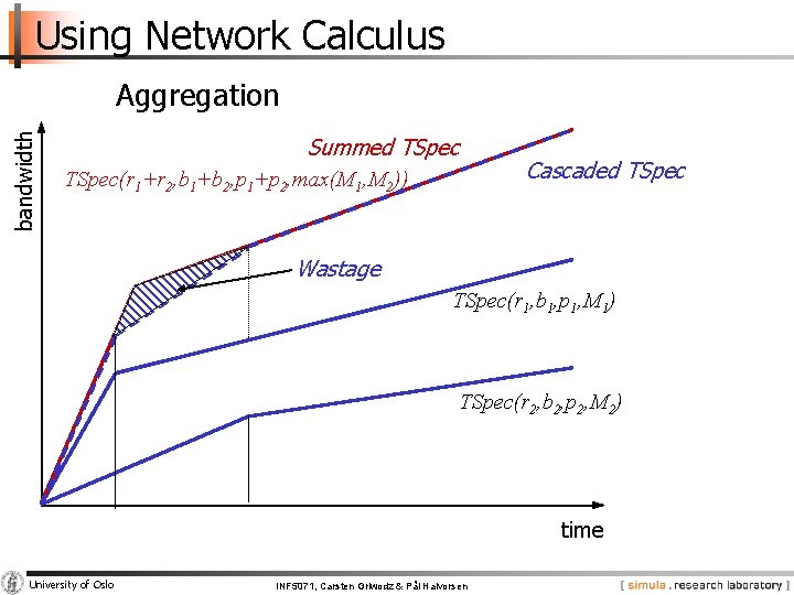 Using Network Calculus bandwidth Aggregation Summed TSpec Cascaded TSpec(r 1+r 2, b 1+b 2,