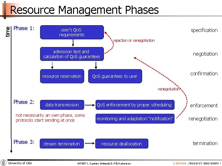 time Resource Management Phases Phase 1: specification user’s Qo. S requirements rejection or renegotiation