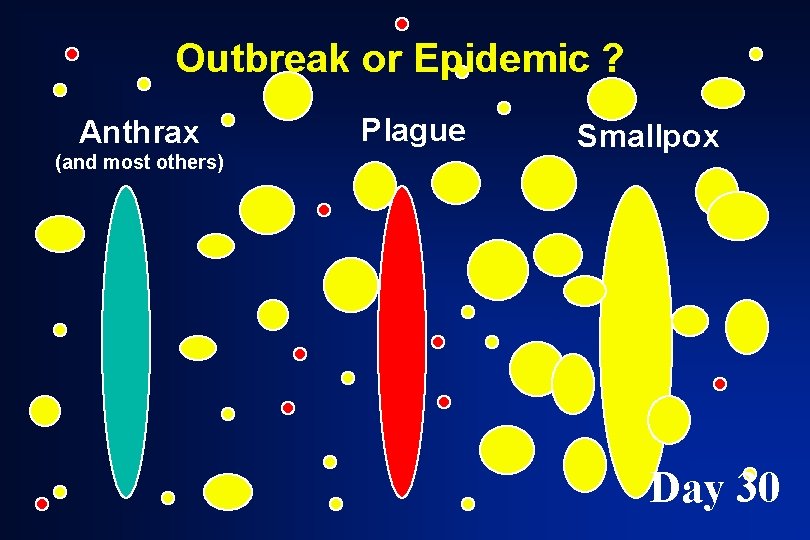Outbreak or Epidemic ? Anthrax (and most others) Plague Smallpox Day 30 