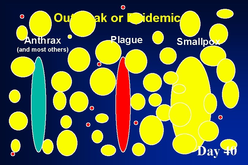 Outbreak or Epidemic ? Anthrax (and most others) Plague Smallpox Day 40 