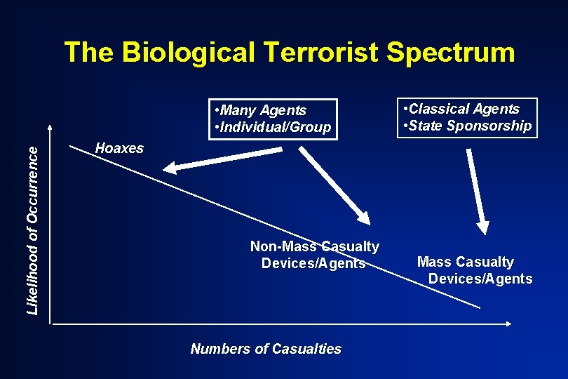 The Biological Terrorist Spectrum Likelihood of Occurrence • Many Agents • Individual/Group • Classical