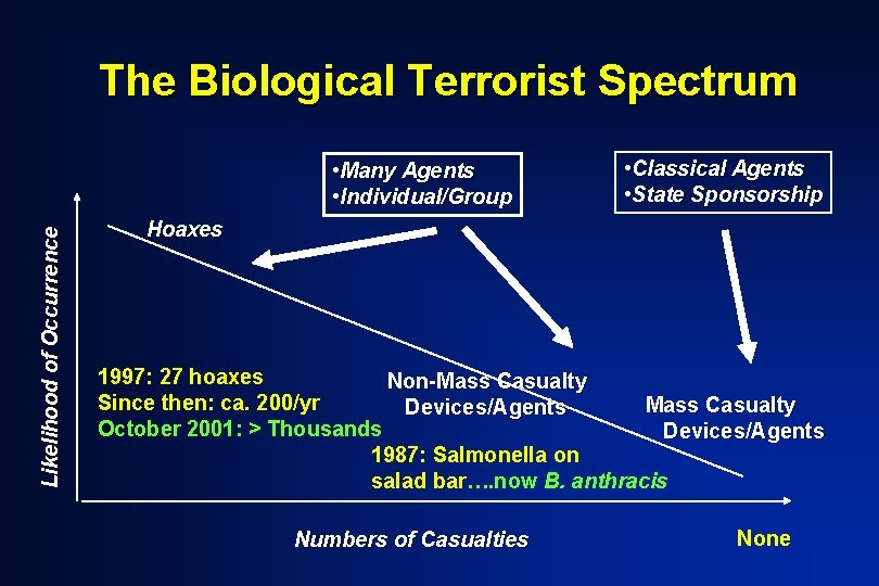 The Biological Terrorist Spectrum Likelihood of Occurrence • Many Agents • Individual/Group • Classical