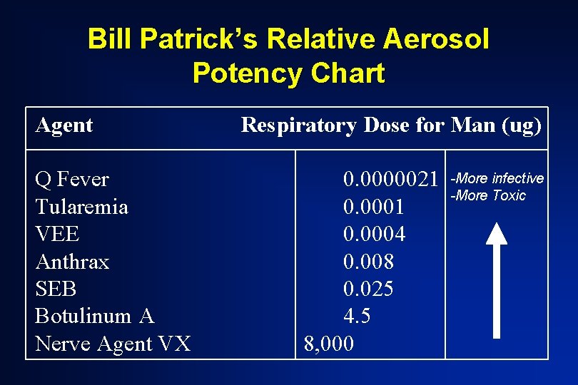Bill Patrick’s Relative Aerosol Potency Chart Agent Q Fever Tularemia VEE Anthrax SEB Botulinum