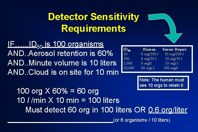 Detector Sensitivity Requirements IF…. . . ID 50 is 100 organisms AND. . Aerosol