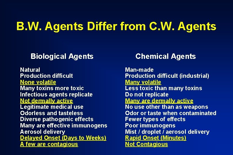 B. W. Agents Differ from C. W. Agents Biological Agents Natural Production difficult None