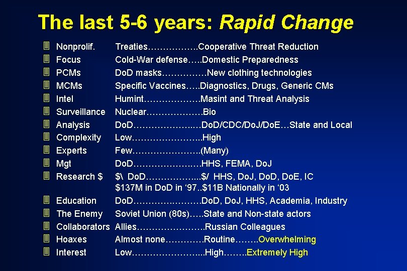 The last 5 -6 years: Rapid Change 3 3 3 3 Nonprolif. Focus PCMs