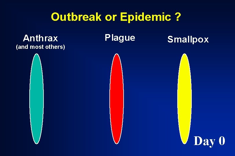 Outbreak or Epidemic ? Anthrax (and most others) Plague Smallpox Day 0 