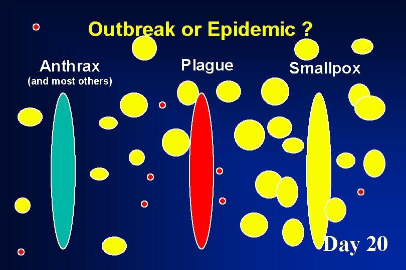 Outbreak or Epidemic ? Anthrax (and most others) Plague Smallpox Day 20 