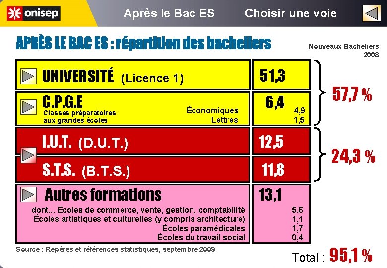 Après le Bac ES Choisir une voie Nouveaux Bacheliers 2008 UNIVERSITÉ 51, 3 (Licence