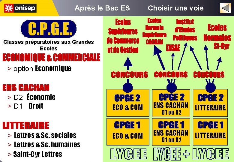 Après le Bac ES Choisir une voie C. P. G. E. Classes préparatoires aux