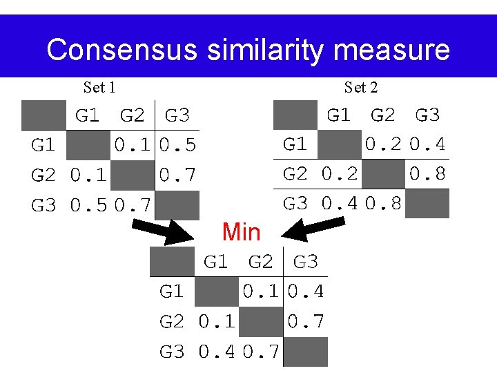 Consensus similarity measure Set 1 Set 2 Min 