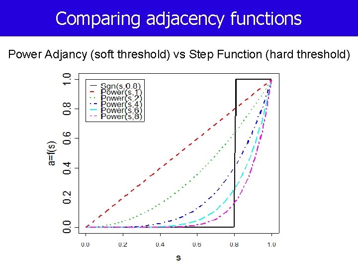 Comparing adjacency functions Power Adjancy (soft threshold) vs Step Function (hard threshold) 