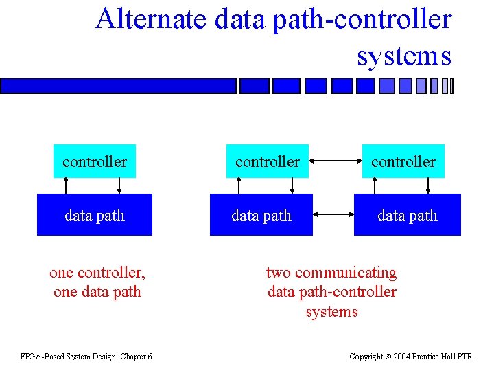 Alternate data path-controller systems controller data path one controller, one data path FPGA-Based System