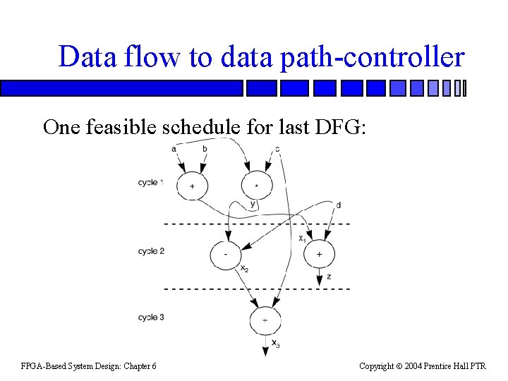 Data flow to data path-controller One feasible schedule for last DFG: FPGA-Based System Design:
