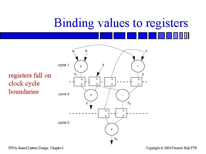 Binding values to registers fall on clock cycle boundaries FPGA-Based System Design: Chapter 6