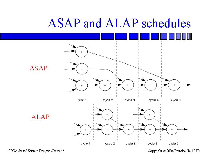ASAP and ALAP schedules ASAP ALAP FPGA-Based System Design: Chapter 6 Copyright 2004 Prentice