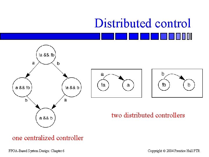 Distributed control two distributed controllers one centralized controller FPGA-Based System Design: Chapter 6 Copyright