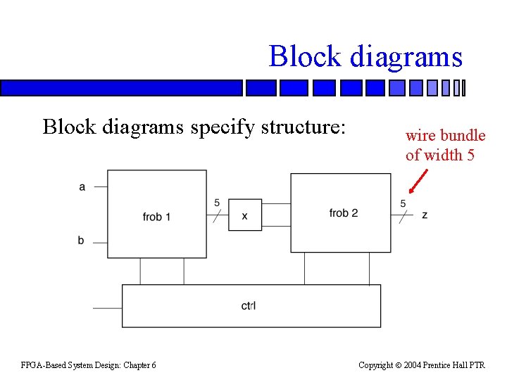 Block diagrams specify structure: FPGA-Based System Design: Chapter 6 wire bundle of width 5