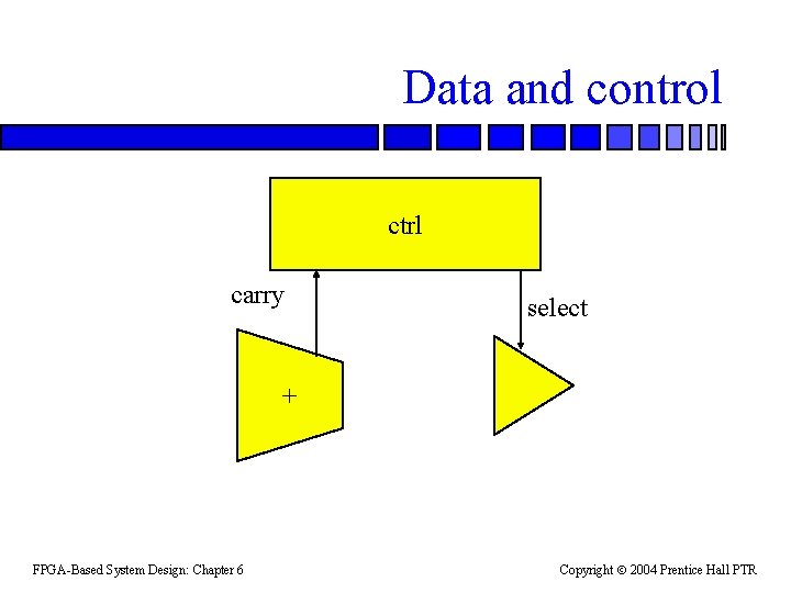 Data and control ctrl carry select + FPGA-Based System Design: Chapter 6 Copyright 2004