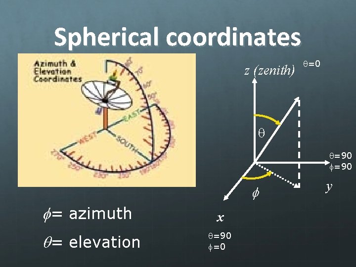 Spherical coordinates z (zenith) q=0 q q=90 f f= azimuth q= elevation x q=90