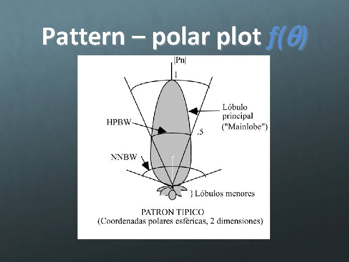 Pattern – polar plot f(q) 