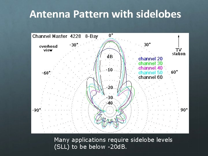 Antenna Pattern with sidelobes Many applications require sidelobe levels (SLL) to be below -20