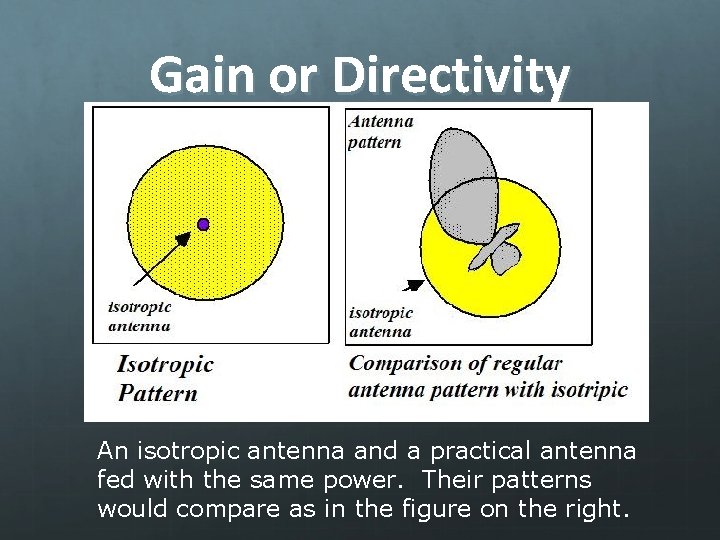 Gain or Directivity An isotropic antenna and a practical antenna fed with the same