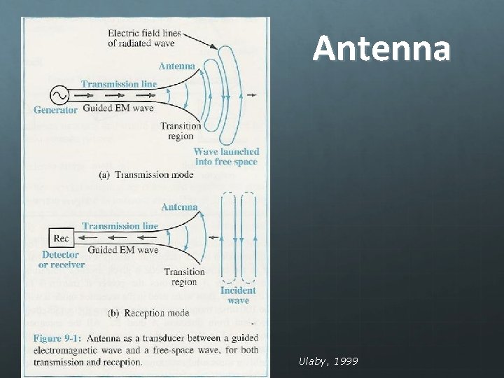 Antenna Ulaby, 1999 