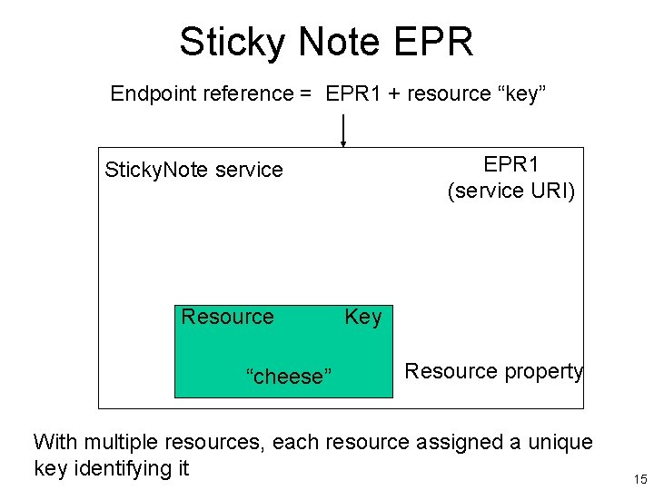 Sticky Note EPR Endpoint reference = EPR 1 + resource “key” EPR 1 (service