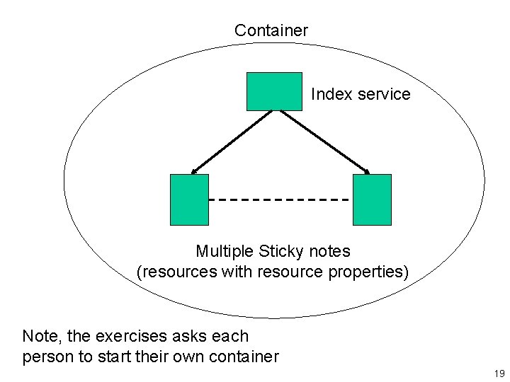 Container Index service Multiple Sticky notes (resources with resource properties) Note, the exercises asks